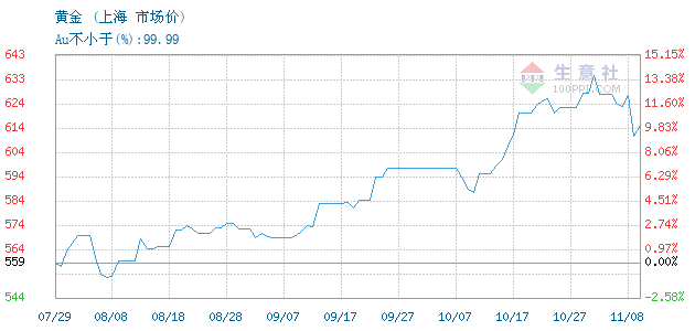 2024年11月8日现货黄金价格走势解析与查看指南