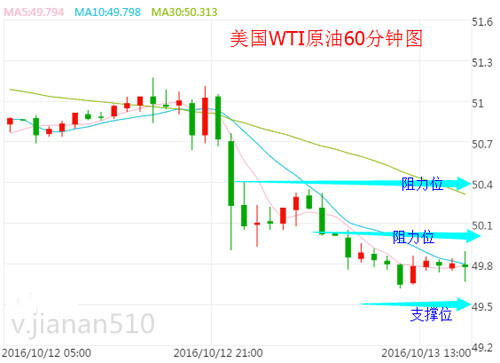 油价走势解析，如何查看与深度理解？
