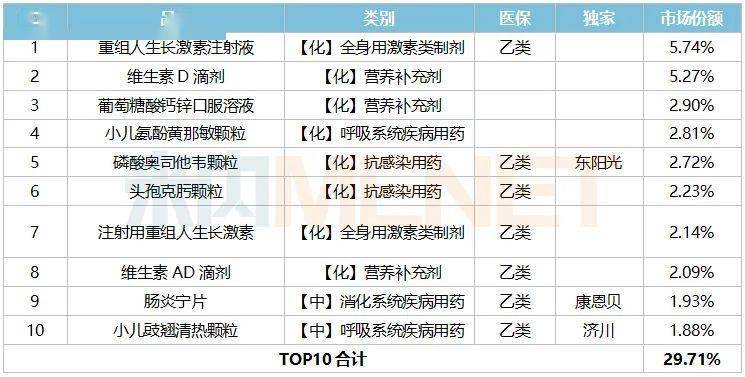 进出口药品市场TOP10榜单揭秘！