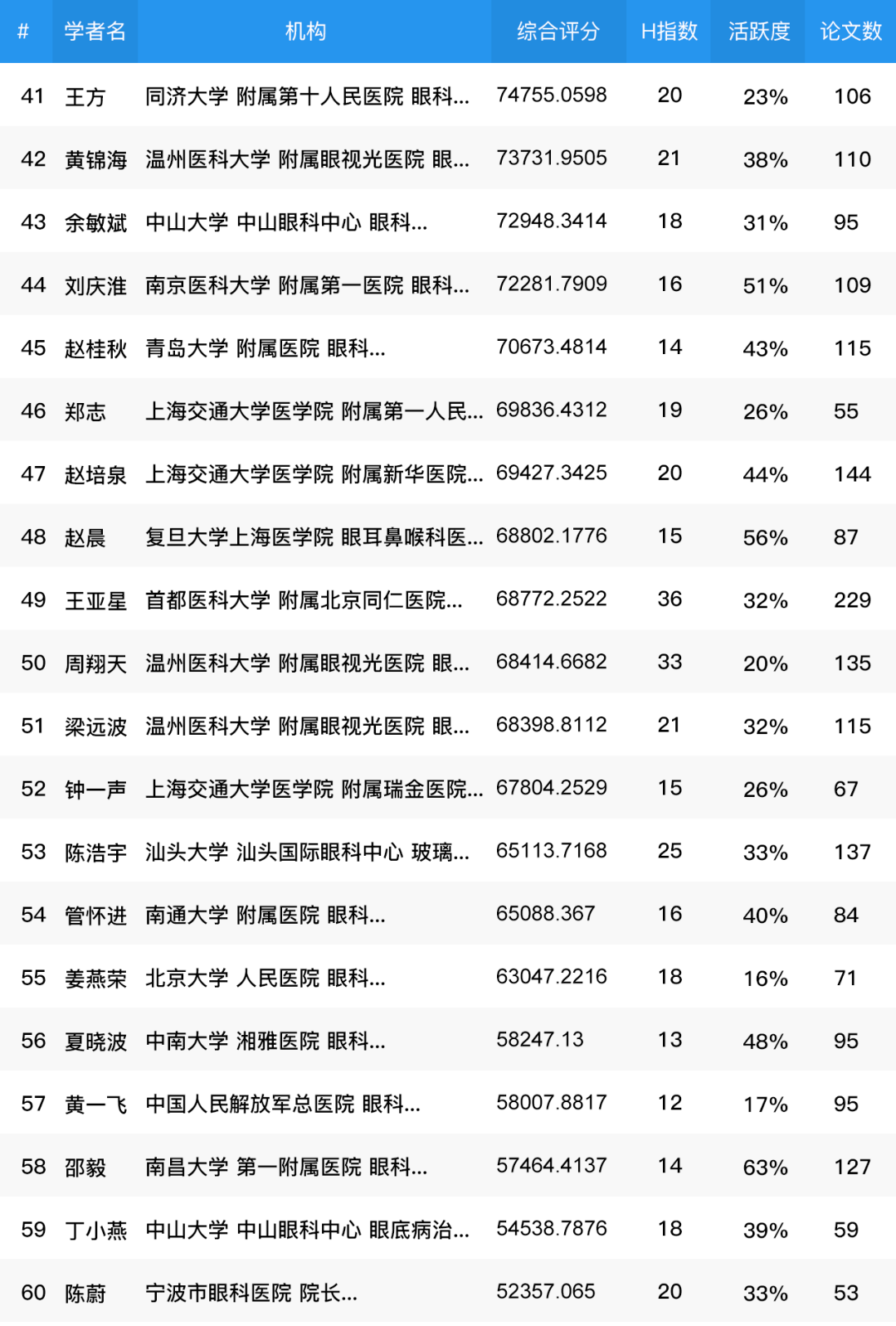 中国眼科专家排名TOP10，权威榜单揭秘