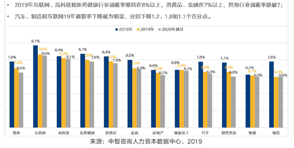 公司运营成本不断上升，运营成本降低 