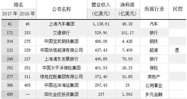 「揭秘上海世界五百强民企排名背后的影响力」