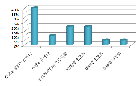 世界名校排名的价值及其局限性解读