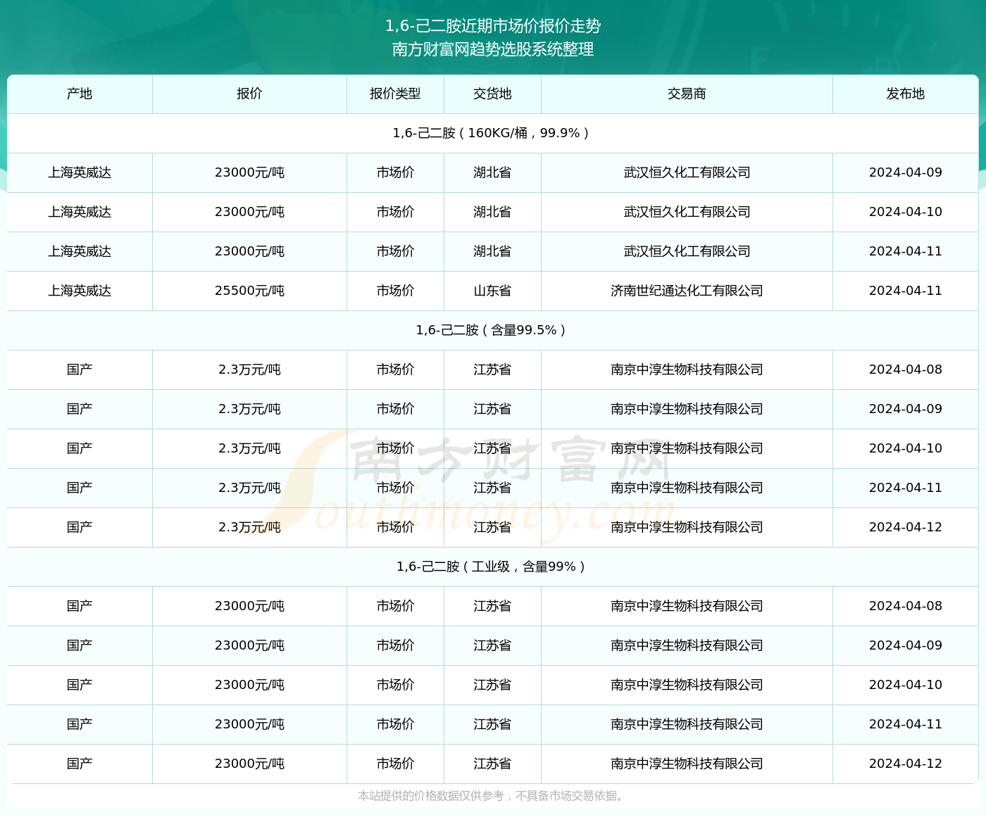 己二胺市场行情深度解析，最新价格动态一网打尽！