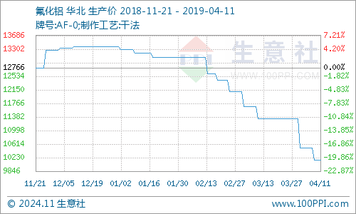 11月4日氟价格动态，最新走势与深远影响聚焦