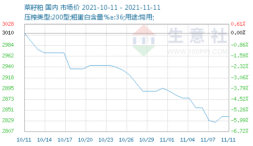 11月4日菜籽最新价格背后的励志故事，与时俱进，把握机遇