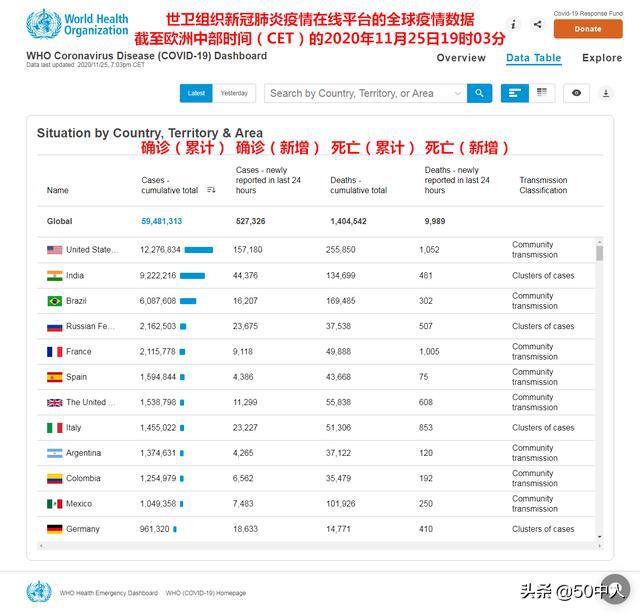 全球疫情最新实数据回顾，进展与挑战并存的日子（往年11月19日）