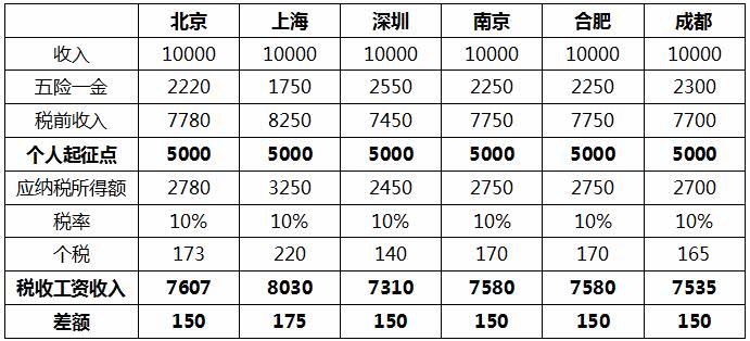 11月22日最新缴税起征点解读与探讨，调整细节及影响分析