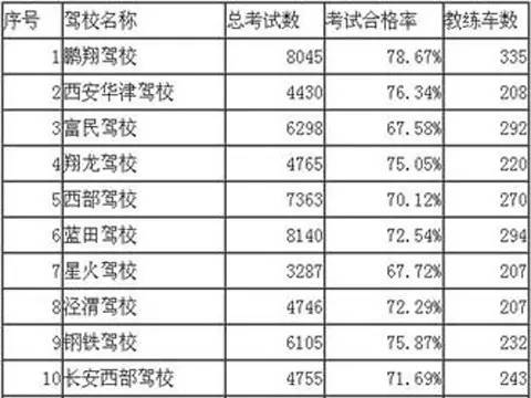 「长春驾校TOP10排名及联系方式大揭秘」