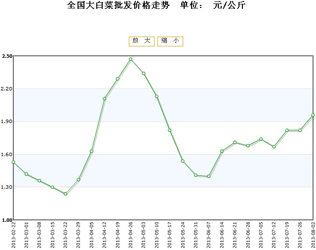 莆田市白菜批发价格走势分析，最新行情报告