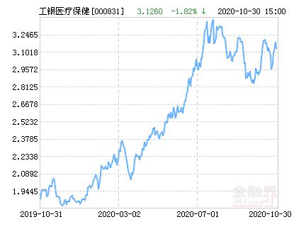 工银医疗保健股票基金，投资优势及策略深度解析