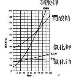 高考化学结晶专题，化学结晶问题 