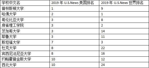 全球最新排名重磅发布，The世界排名一览表新鲜出炉！